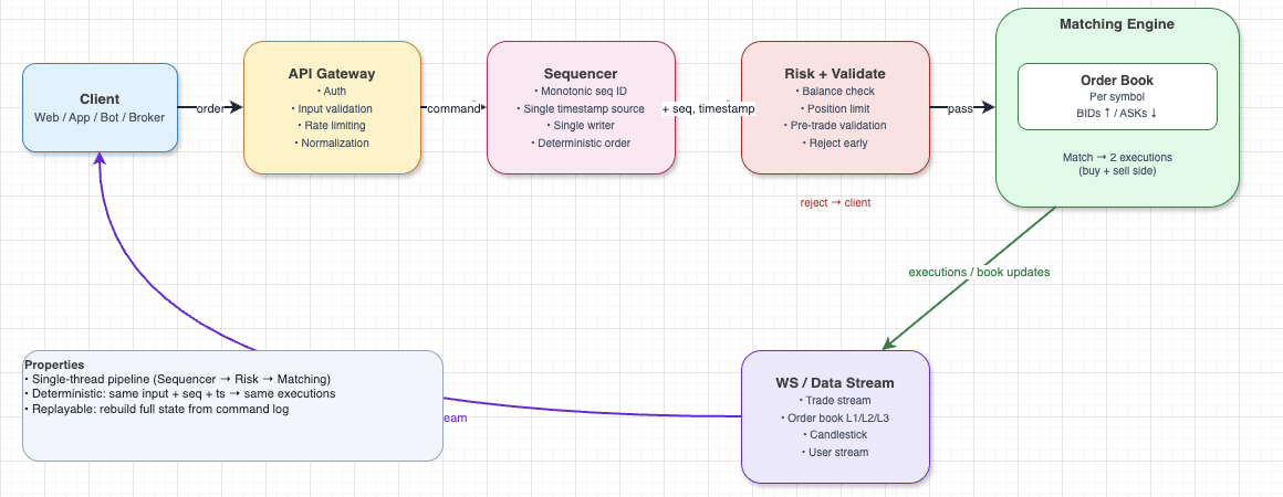Exchange-core architecture (basic version)