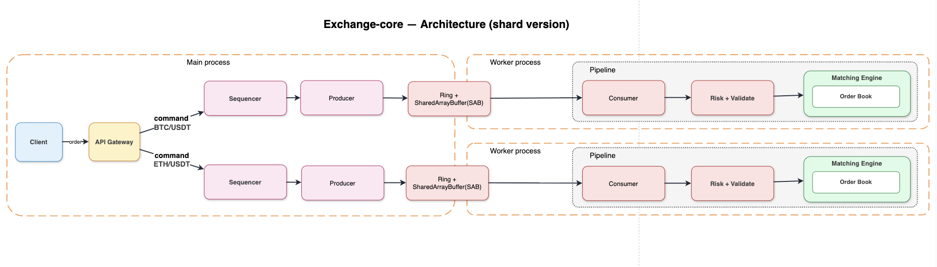 Exchange-core architecture (shard version)